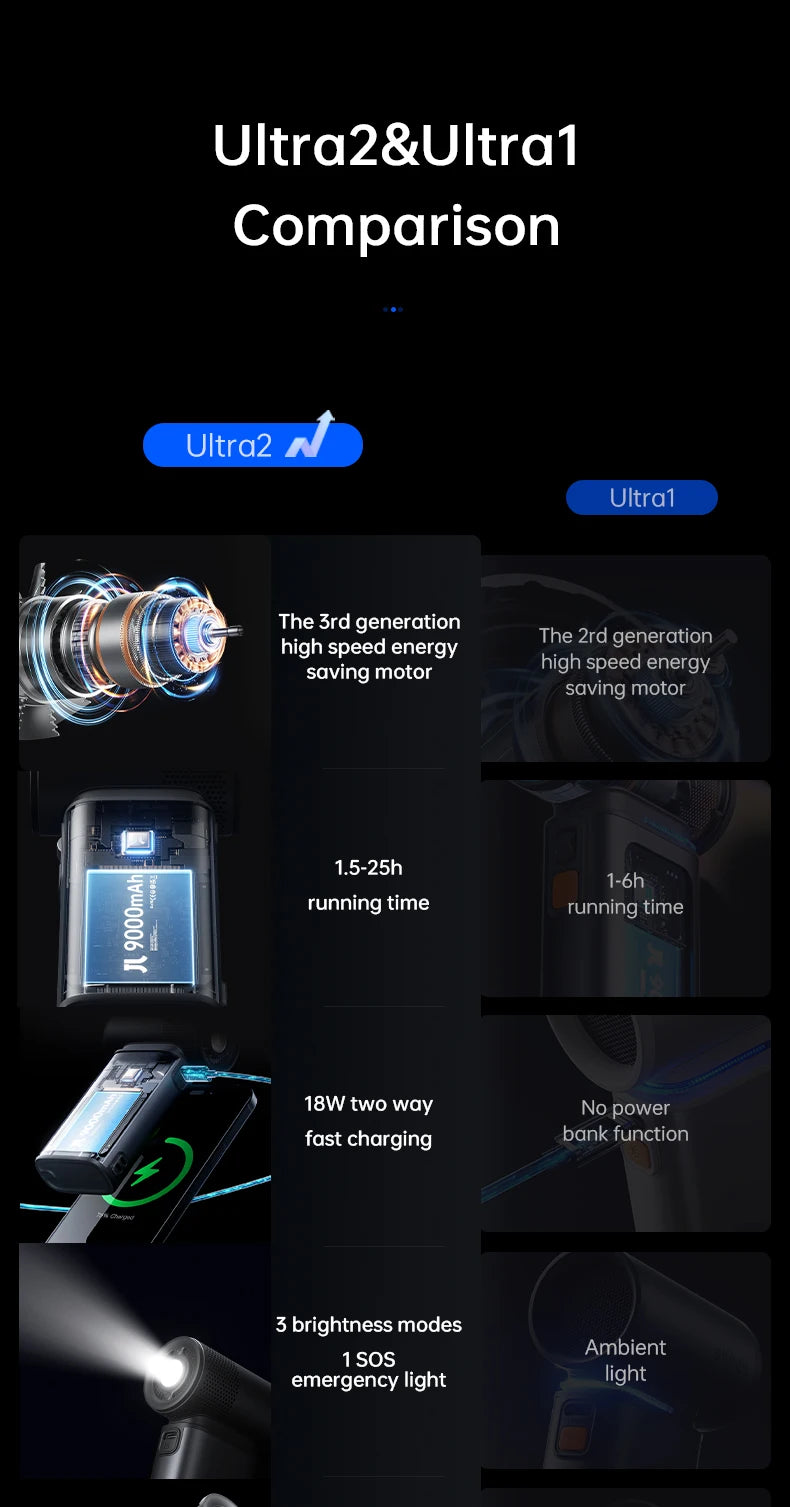 JISULIFE Handheld Fan Ultra 2, Powerful Turbo Jet Fan, 100 Speeds, 9000mAh Rechargeable Battery, LED Display, Outdoor Camping